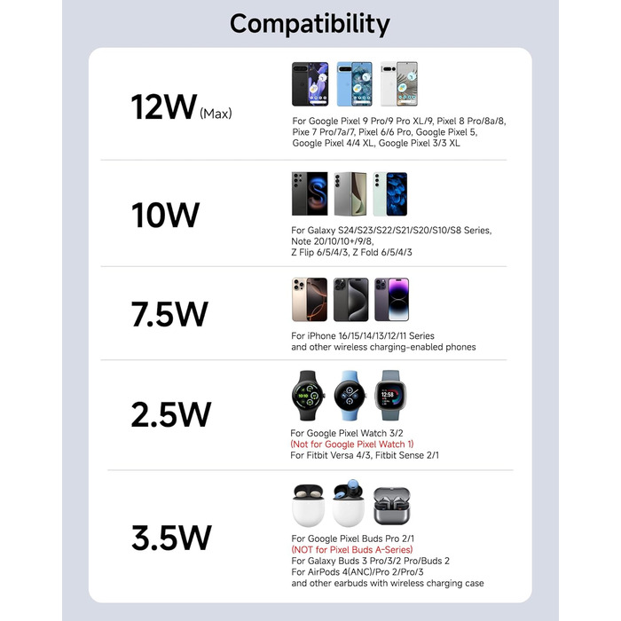 Бездротова зарядка SwanScout для Google Pixel 9 Pro Fold/9a/9/Fold/8/7/6, Pixel Watch 3/2, Fitbit Versa 4/3 (708G2, без адаптера)