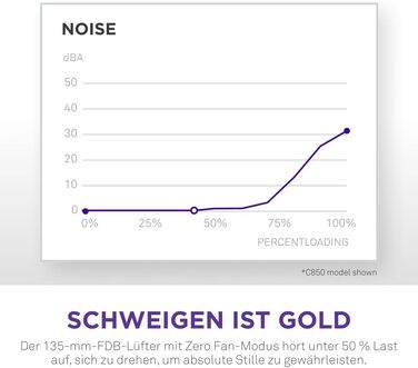 Блок живлення NZXT C850 Gold ATX 3.1, 1000W, 80 Plus Gold, повністю модульний, білий
